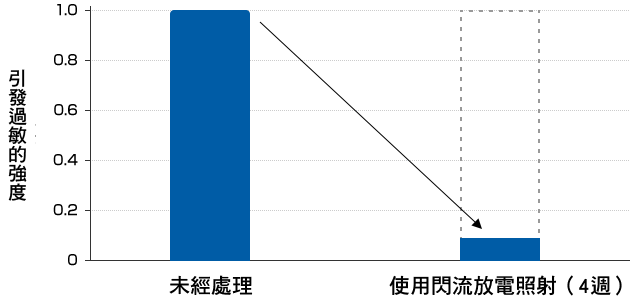引發過敏的強度比較| 未經處理與使用閃流放電照射（4週）的比較